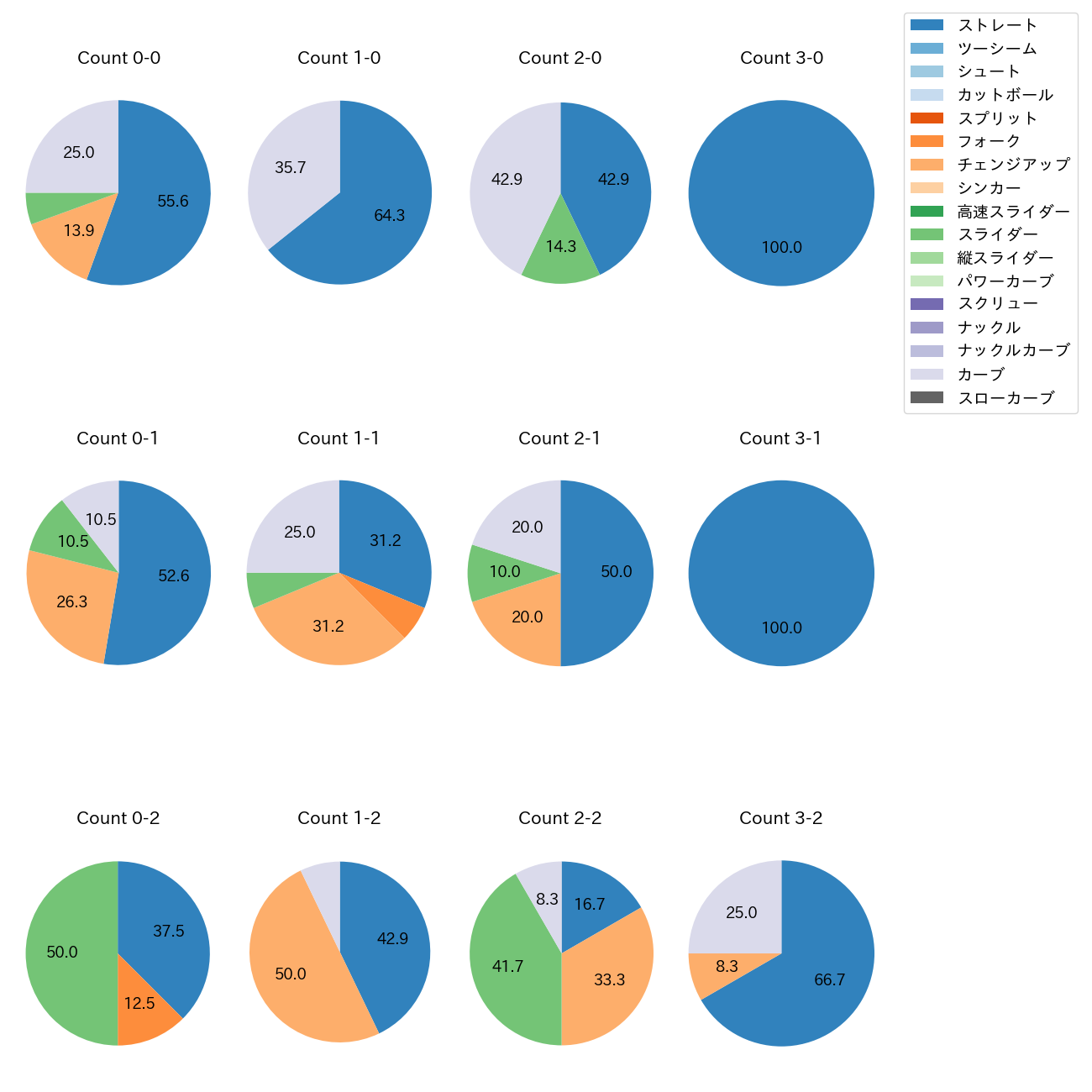 大内 誠弥 カウント別 球種割合(2025年レギュラーシーズン全試合)