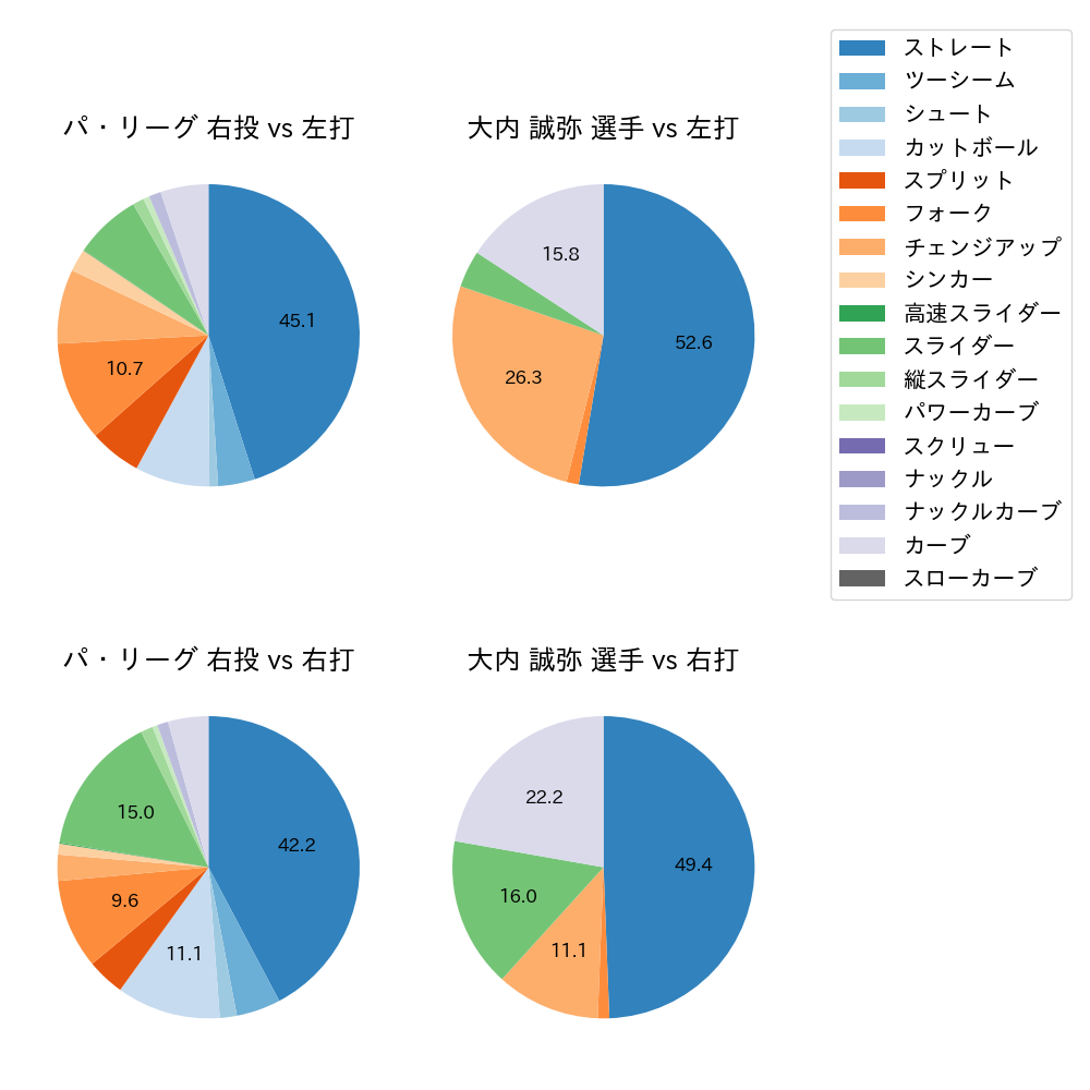 大内 誠弥 球種割合(2025年レギュラーシーズン全試合)