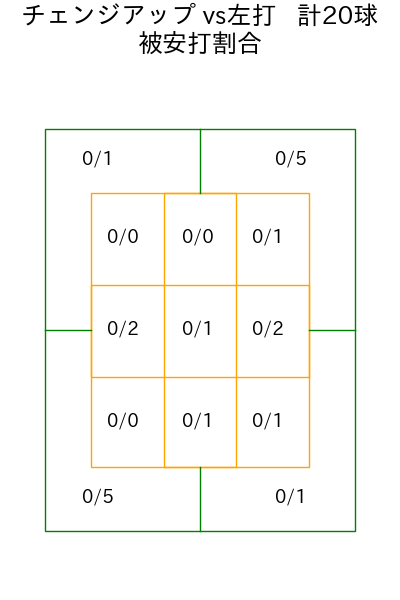 大内 誠弥 コース別被安打割合(2025年rs月)