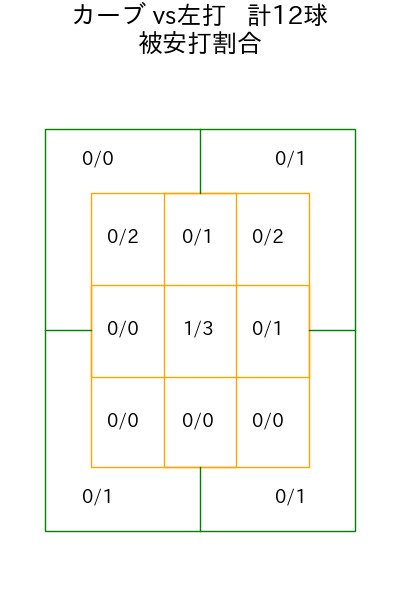 大内 誠弥 コース別被安打割合(2025年rs月)