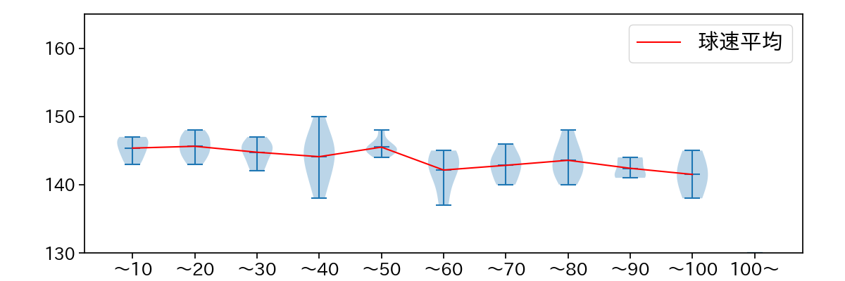 大内 誠弥 球数による球速(ストレート)の推移(2025年レギュラーシーズン全試合)