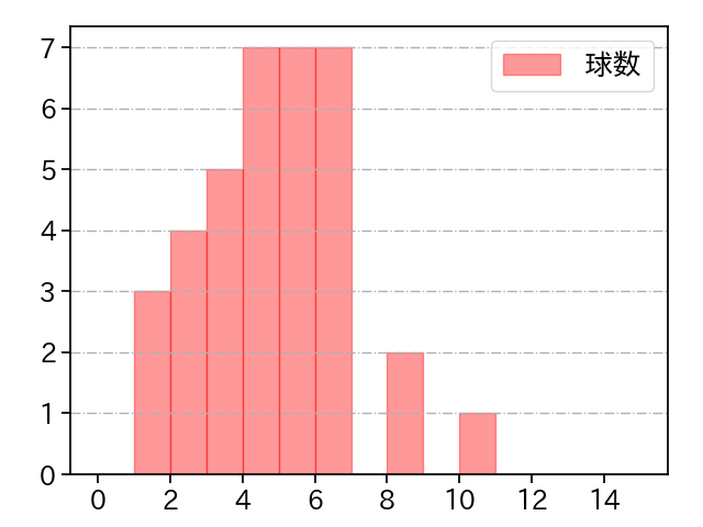 大内 誠弥 打者に投じた球数分布(2025年レギュラーシーズン全試合)
