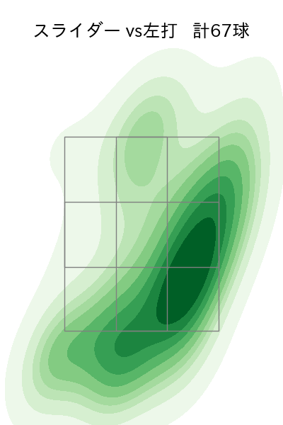 内 星龍 配球ヒートマップ(2025年rs月)