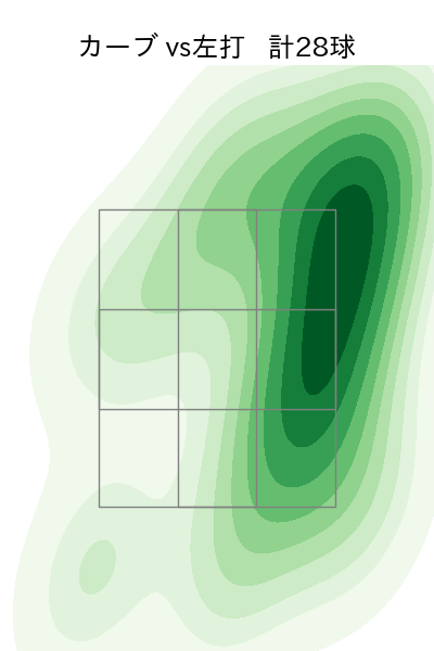 内 星龍 配球ヒートマップ(2025年rs月)