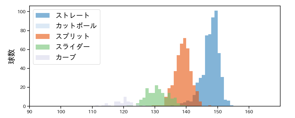 内 星龍 球種&球速の分布1(2025年レギュラーシーズン全試合)
