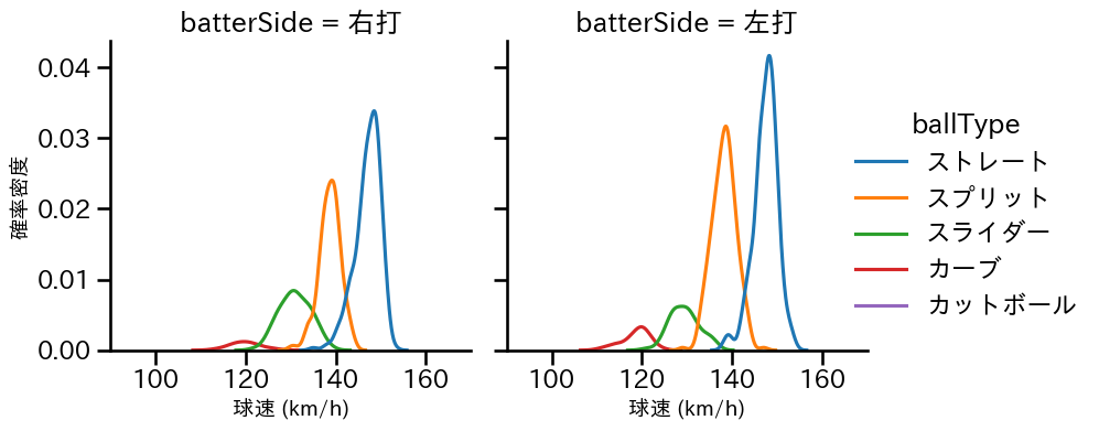 内 星龍 球種&球速の分布2(2025年レギュラーシーズン全試合)