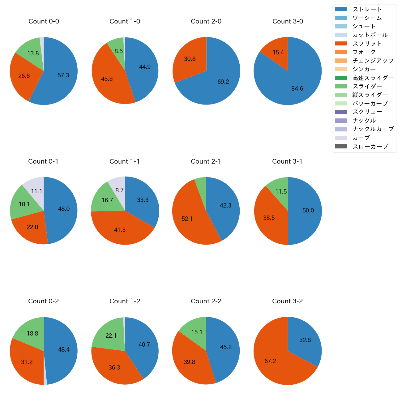 内 星龍 カウント別 球種割合(2025年レギュラーシーズン全試合)