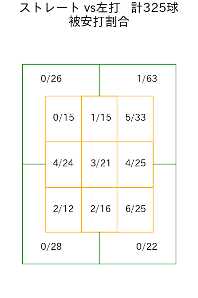 内 星龍 コース別被安打割合(2025年rs月)