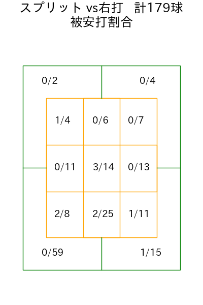内 星龍 コース別被安打割合(2025年rs月)