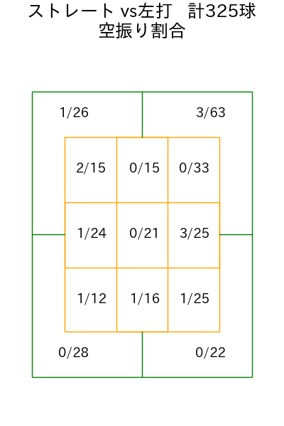 内 星龍 コース別空振り割合(2025年rs月)