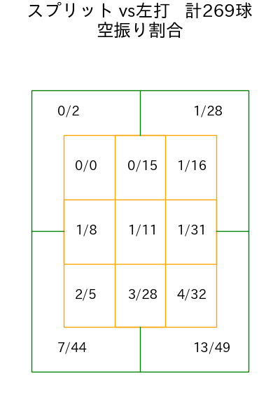 内 星龍 コース別空振り割合(2025年rs月)