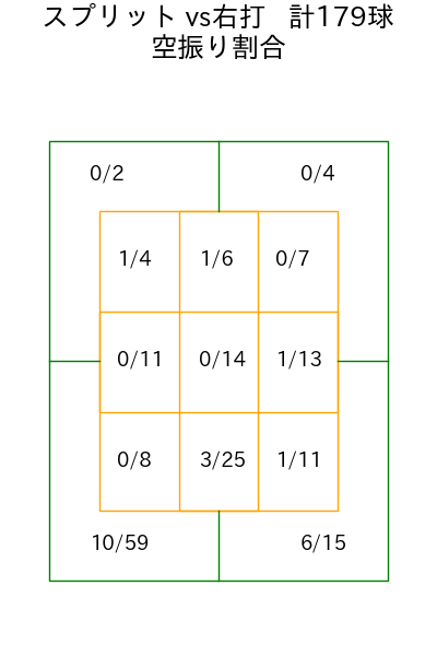 内 星龍 コース別空振り割合(2025年rs月)