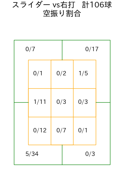 内 星龍 コース別空振り割合(2025年rs月)