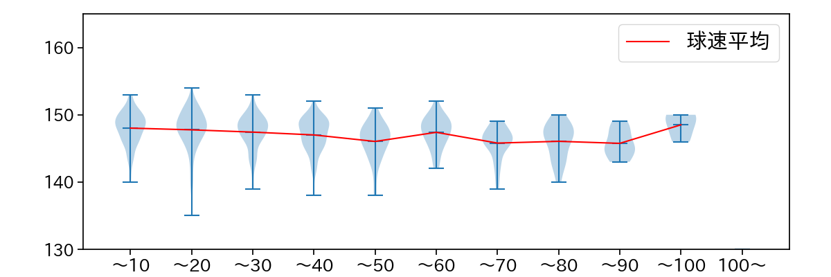 内 星龍 球数による球速(ストレート)の推移(2025年レギュラーシーズン全試合)