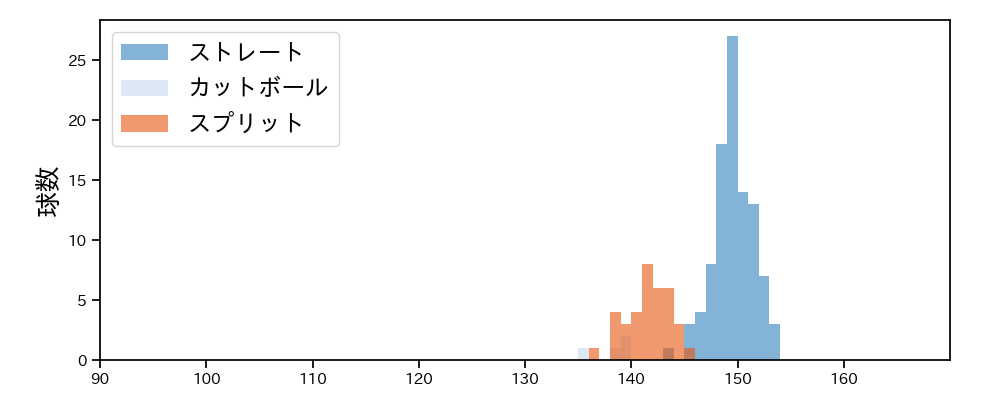 柴田 大地 球種&球速の分布1(2025年レギュラーシーズン全試合)