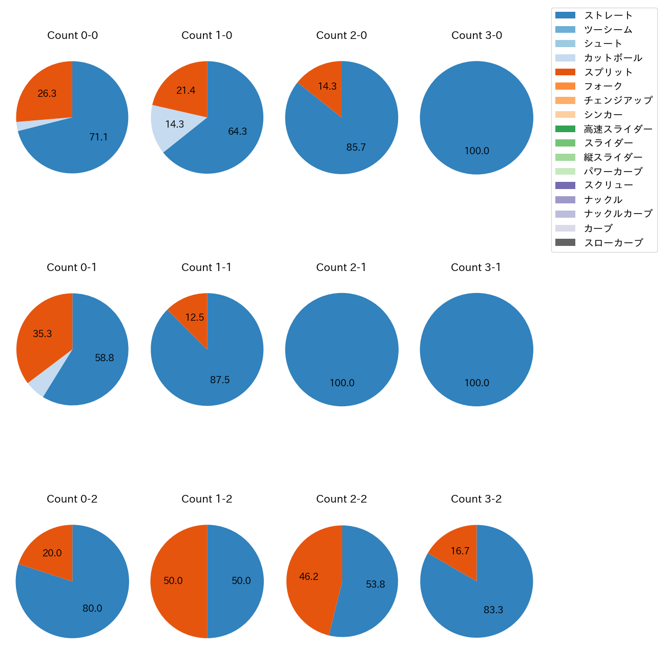 柴田 大地 カウント別 球種割合(2025年レギュラーシーズン全試合)