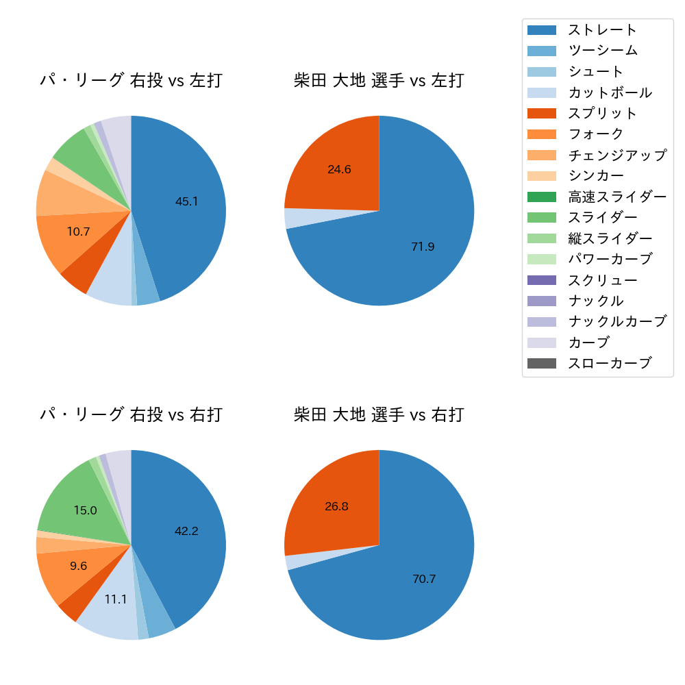 柴田 大地 球種割合(2025年レギュラーシーズン全試合)