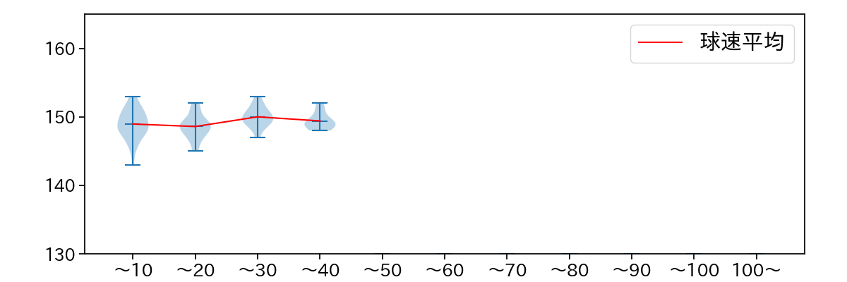 柴田 大地 球数による球速(ストレート)の推移(2025年レギュラーシーズン全試合)