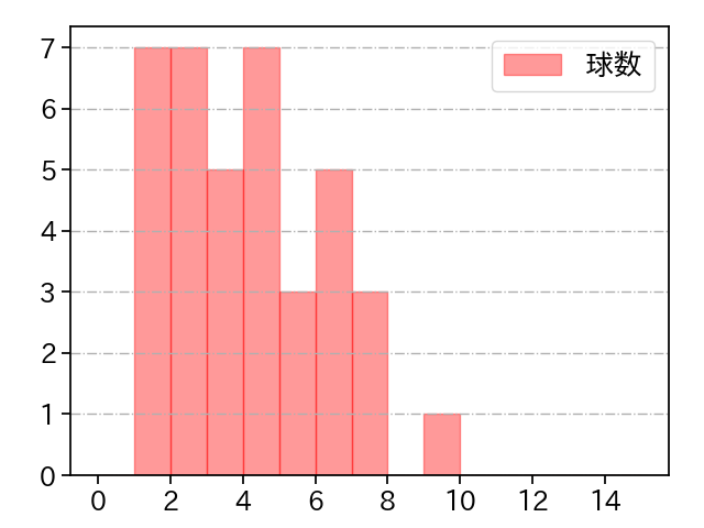 柴田 大地 打者に投じた球数分布(2025年レギュラーシーズン全試合)
