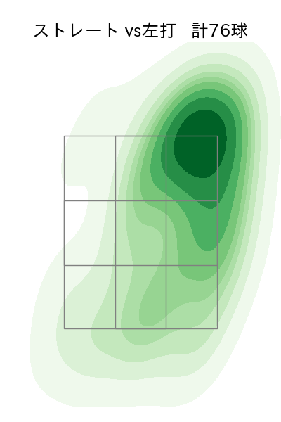 宮森 智志 配球ヒートマップ(2025年rs月)