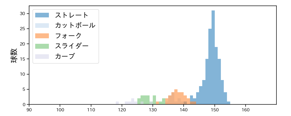 宮森 智志 球種&球速の分布1(2025年レギュラーシーズン全試合)