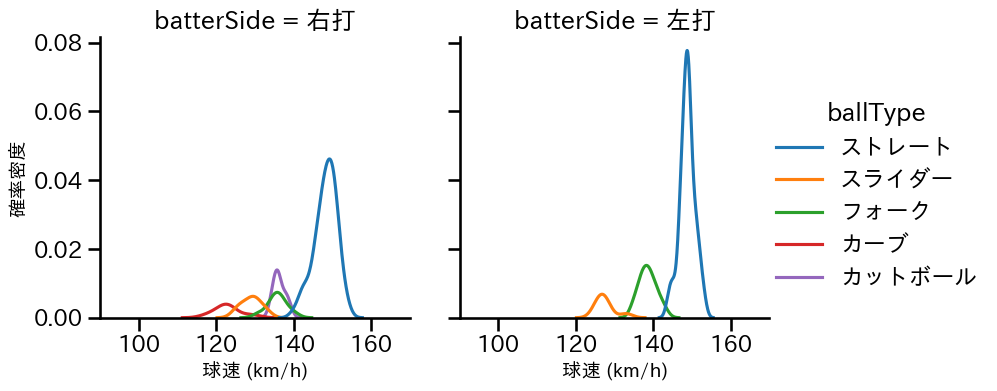 宮森 智志 球種&球速の分布2(2025年レギュラーシーズン全試合)