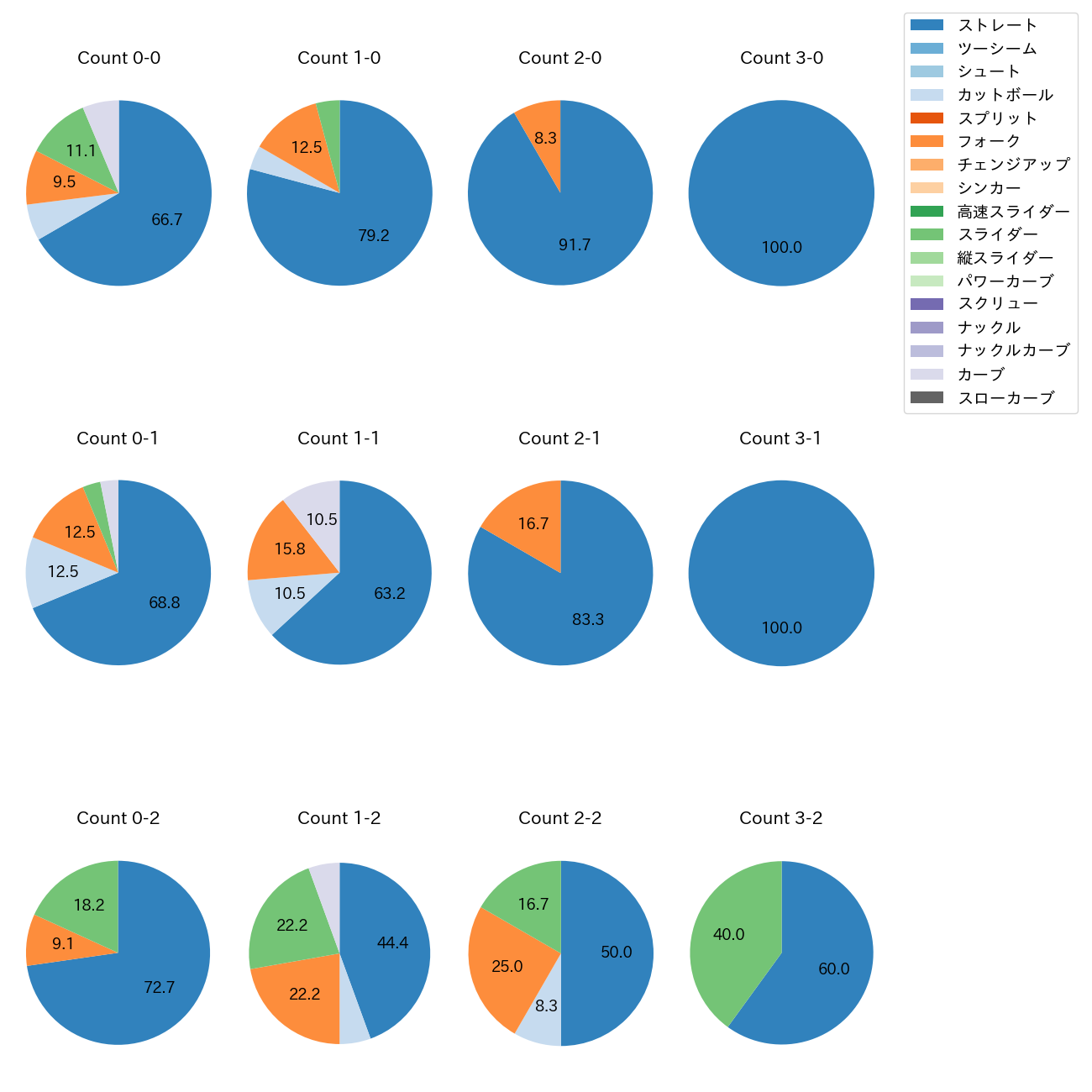 宮森 智志 カウント別 球種割合(2025年レギュラーシーズン全試合)