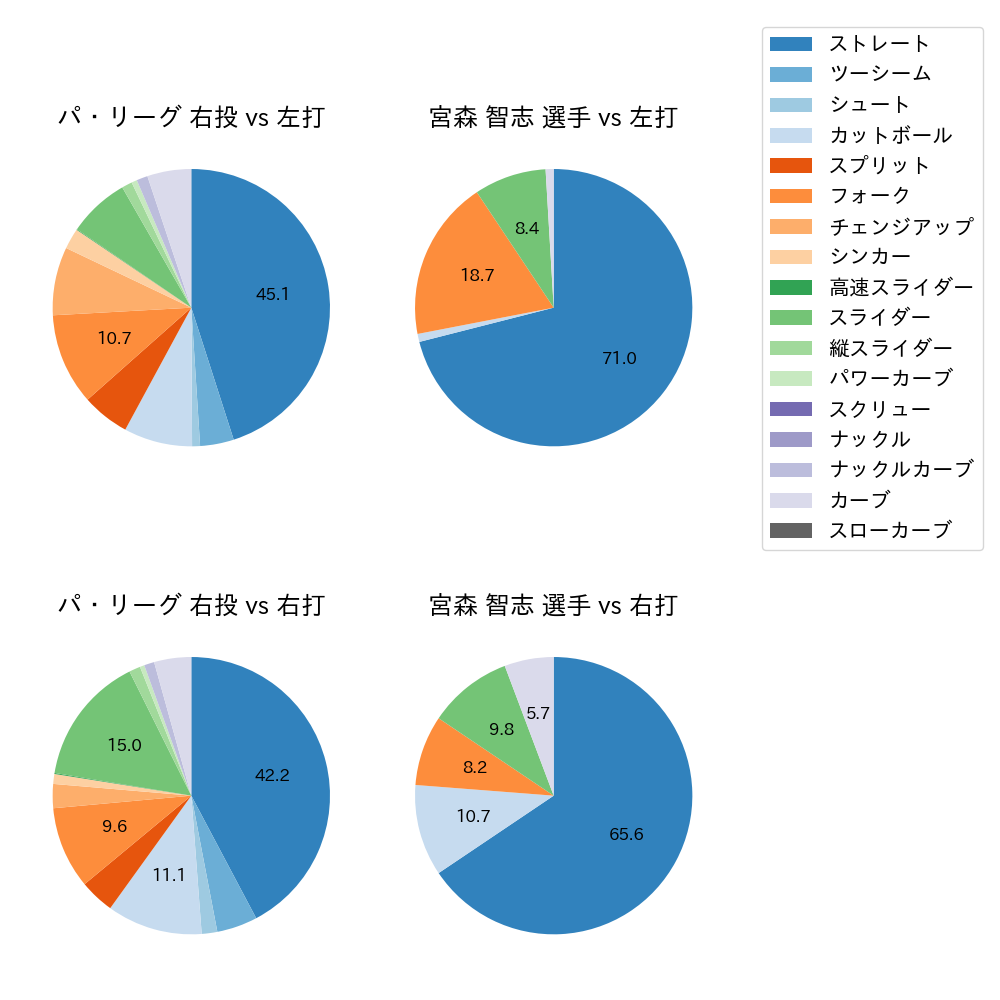 宮森 智志 球種割合(2025年レギュラーシーズン全試合)
