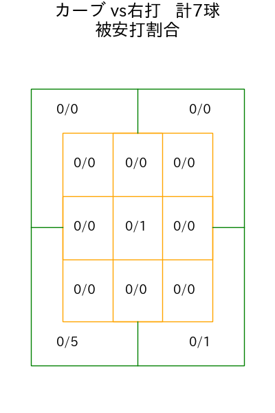 宮森 智志 コース別被安打割合(2025年rs月)