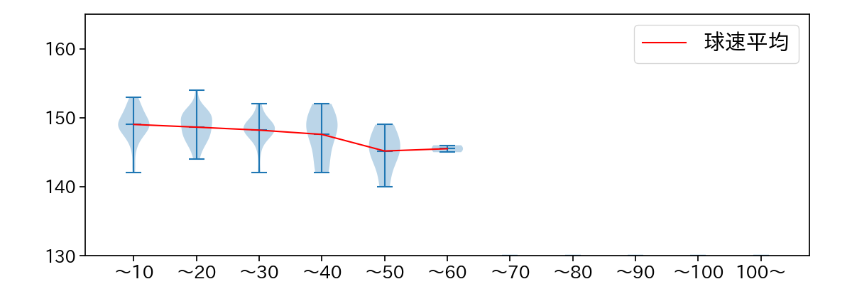 宮森 智志 球数による球速(ストレート)の推移(2025年レギュラーシーズン全試合)