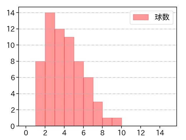 宮森 智志 打者に投じた球数分布(2025年レギュラーシーズン全試合)