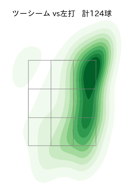 ヤフーレ 配球ヒートマップ(2025年rs月)