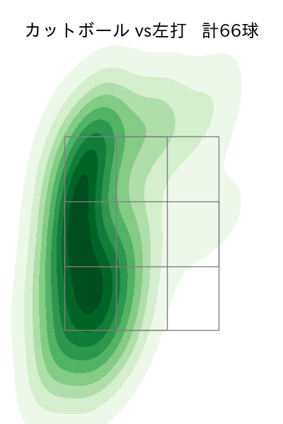 ヤフーレ 配球ヒートマップ(2025年rs月)