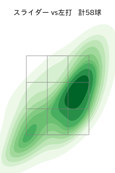 ヤフーレ 配球ヒートマップ(2025年rs月)