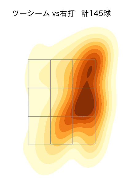 ヤフーレ 配球ヒートマップ(2025年rs月)