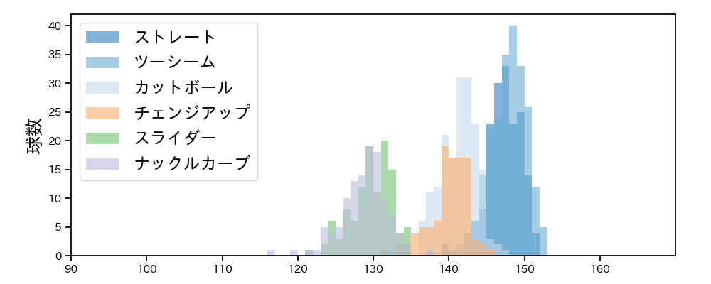 ヤフーレ 球種&球速の分布1(2025年レギュラーシーズン全試合)