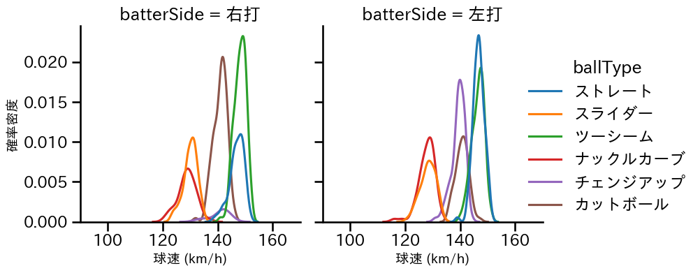 ヤフーレ 球種&球速の分布2(2025年レギュラーシーズン全試合)