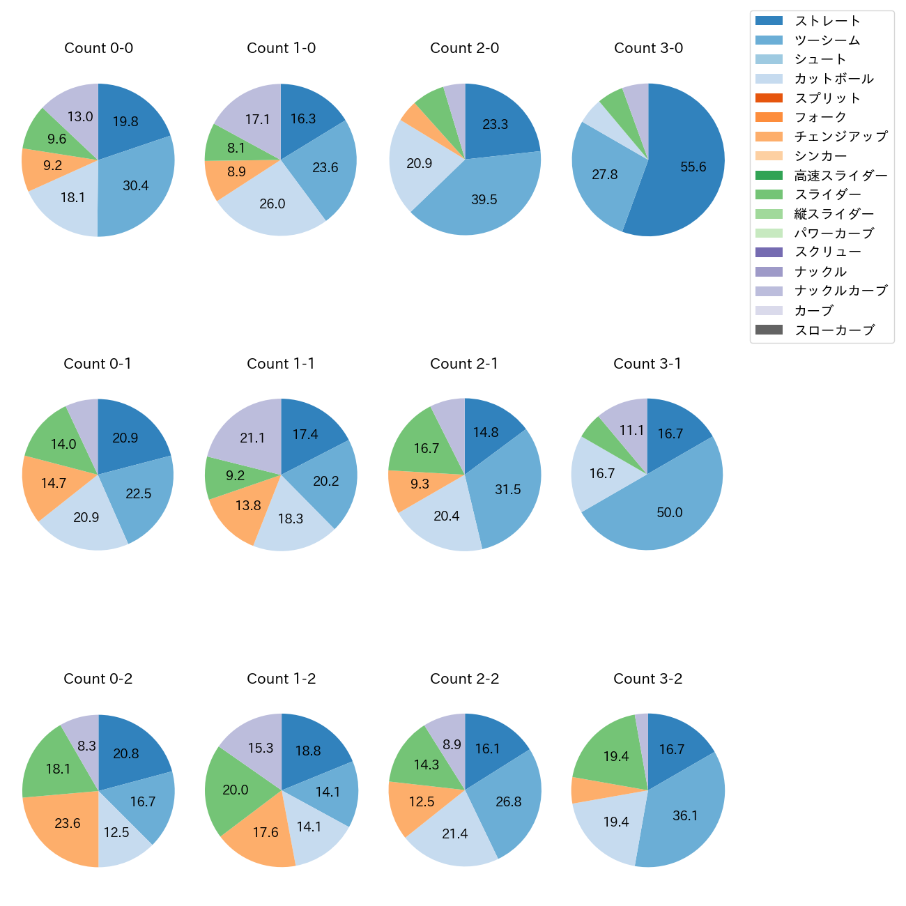 ヤフーレ カウント別 球種割合(2025年レギュラーシーズン全試合)