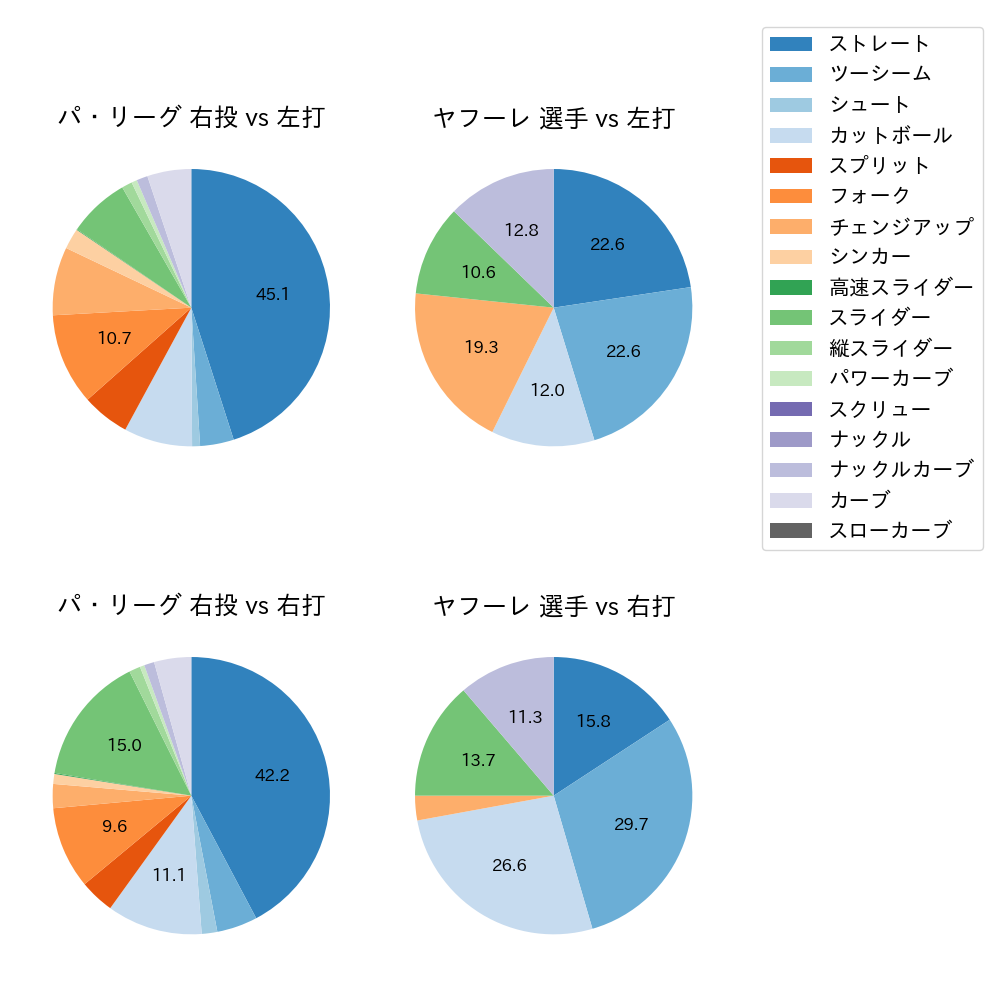 ヤフーレ 球種割合(2025年レギュラーシーズン全試合)