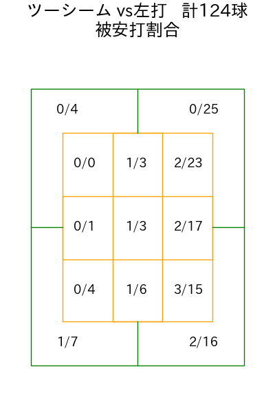 ヤフーレ コース別被安打割合(2025年rs月)