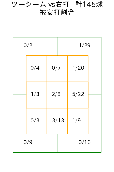 ヤフーレ コース別被安打割合(2025年rs月)