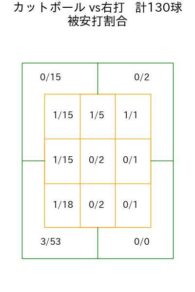 ヤフーレ コース別被安打割合(2025年rs月)
