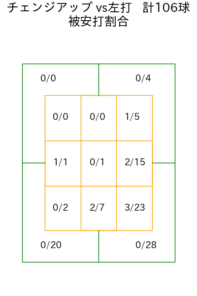 ヤフーレ コース別被安打割合(2025年rs月)