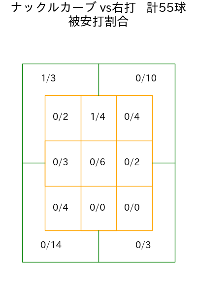 ヤフーレ コース別被安打割合(2025年rs月)