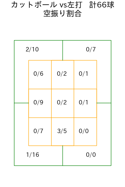 ヤフーレ コース別空振り割合(2025年rs月)