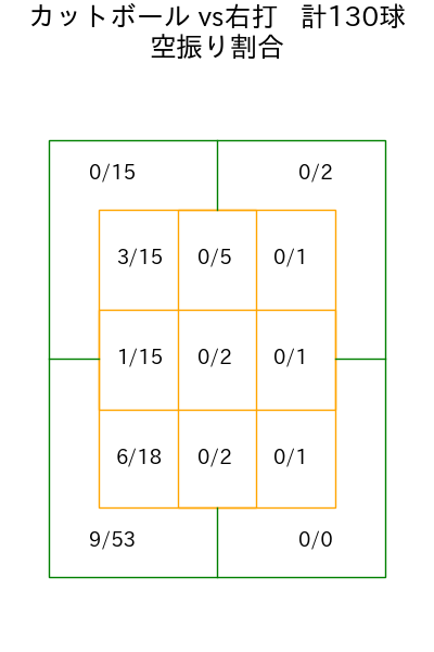 ヤフーレ コース別空振り割合(2025年rs月)