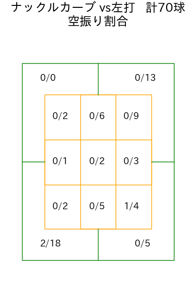 ヤフーレ コース別空振り割合(2025年rs月)