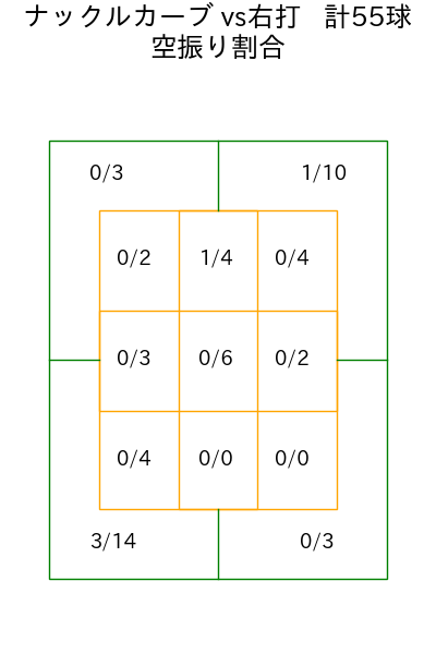 ヤフーレ コース別空振り割合(2025年rs月)