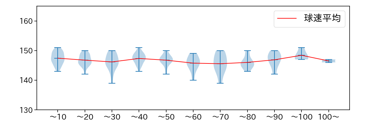 ヤフーレ 球数による球速(ストレート)の推移(2025年レギュラーシーズン全試合)
