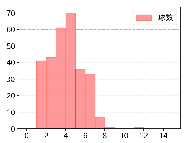 ヤフーレ 打者に投じた球数分布(2025年レギュラーシーズン全試合)